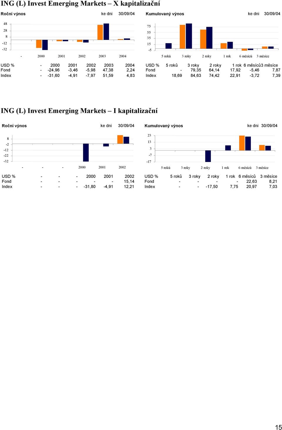 51,59 4,83 Index 18,69 84,63 74,42 22,91-3,72 7,39 ING (L) Invest Emerging Markets I kapitalizační 8-2 -12-22 -32 - - - 2000 2001 2002 23 13