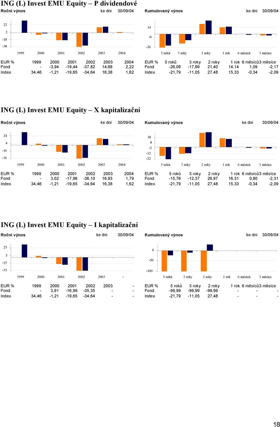 Fond - 3,02-17,96-36,10 16,93 1,79 Fond -15,76-12,37 26,97 16,31 0,80-2,31 Index 34,46-1,21-19,65-34,64 16,38 1,62 Index -21,79-11,05 27,48 15,33-0,34-2,09 ING (L) Invest EMU Equity I kapitalizační