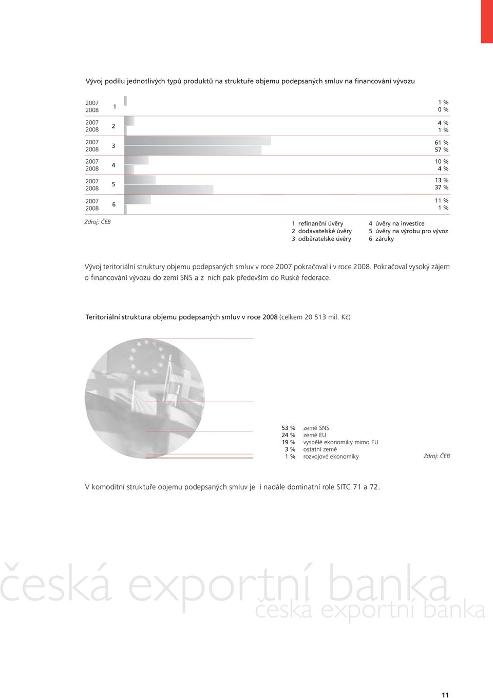 podepsaných smluv v roce 2007 pokračoval i v roce 2008. Pokračoval vysoký zájem o financování vývozu do zemí SNS a z nich pak především do Ruské federace.