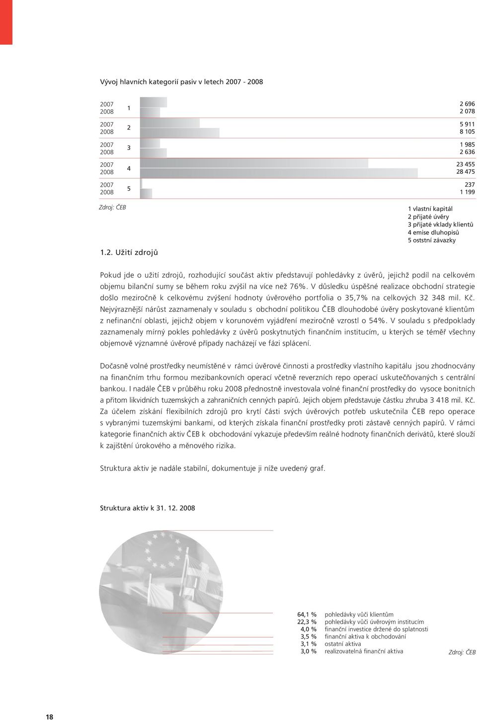 přijaté vklady klientů 1 vlastní kapitál 2 přijaté úvěry 3 přijaté vklady klientů 4 emise dluhopisů 5 oststní závazky Pokud jde o užití zdrojů, rozhodující součást aktiv představují pohledávky z