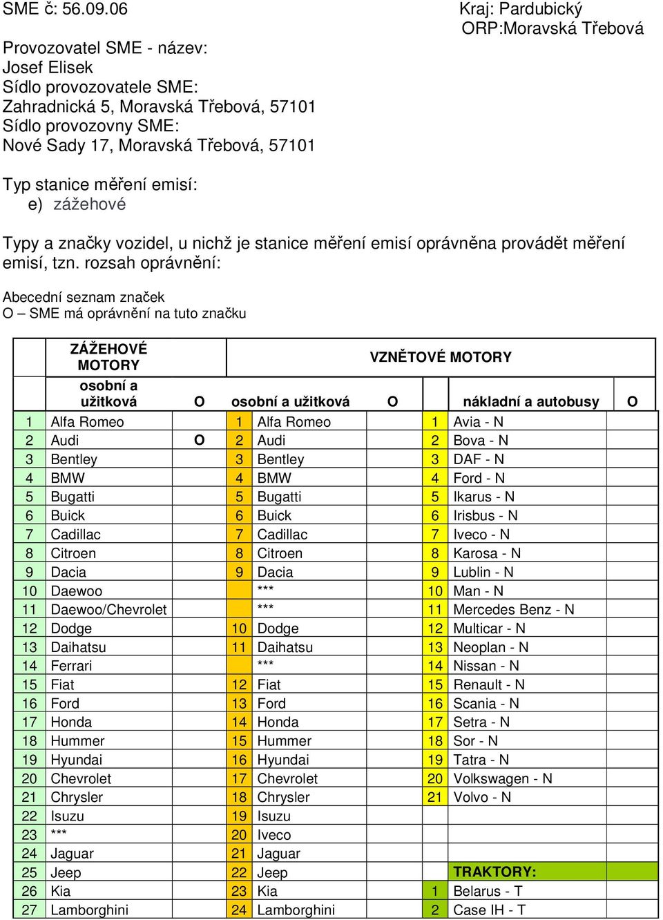 Třebová Typ stanice měření emisí: e) zážehové Typy a značky vozidel, u nichž je stanice měření emisí oprávněna provádět měření emisí, tzn.