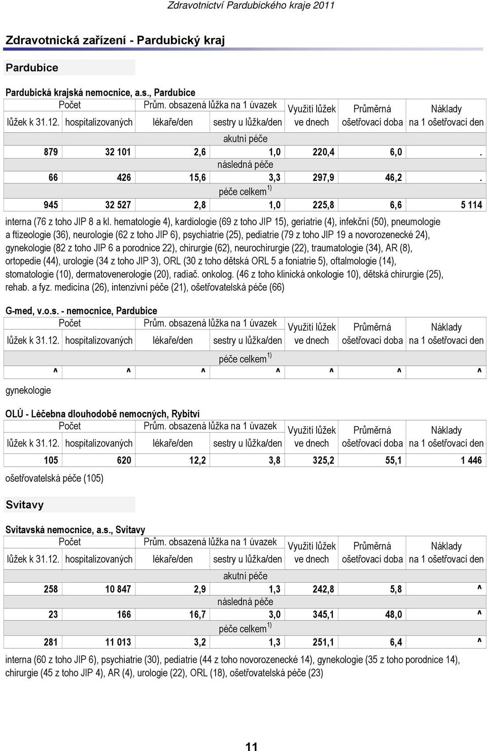 hematologie 4), kardiologie (69 z toho JIP 15), geriatrie (4), infekční (50), pneumologie a ftizeologie (36), neurologie (62 z toho JIP 6), psychiatrie (25), pediatrie (79 z toho JIP 19 a