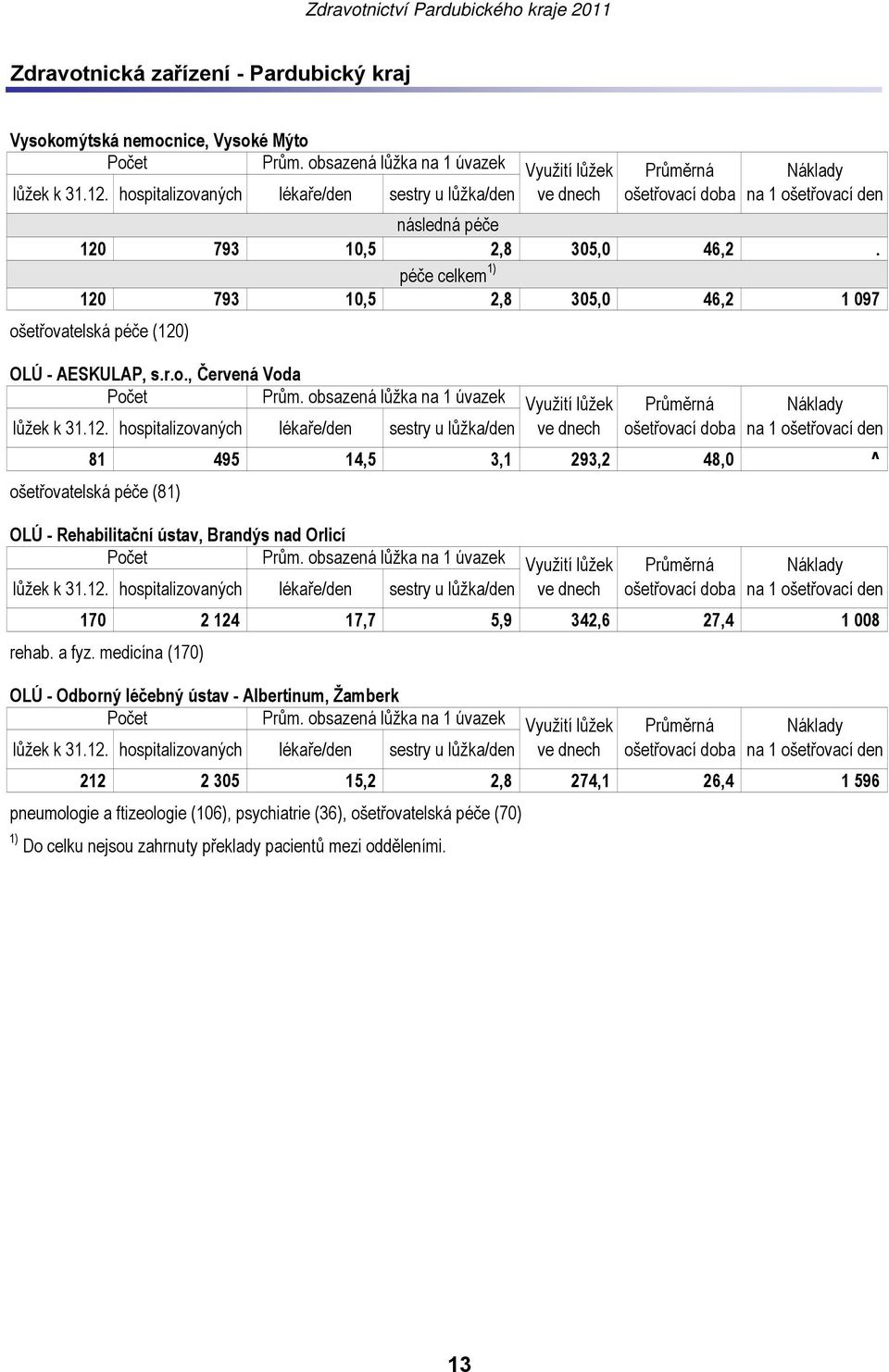 obsazená lůžka na 1 úvazek Využití lůžek Průměrná 81 495 14,5 3,1 293,2 48,0 ^ ošetřovatelská péče (81) OLÚ - Rehabilitační ústav, Brandýs nad Orlicí Počet Prům.