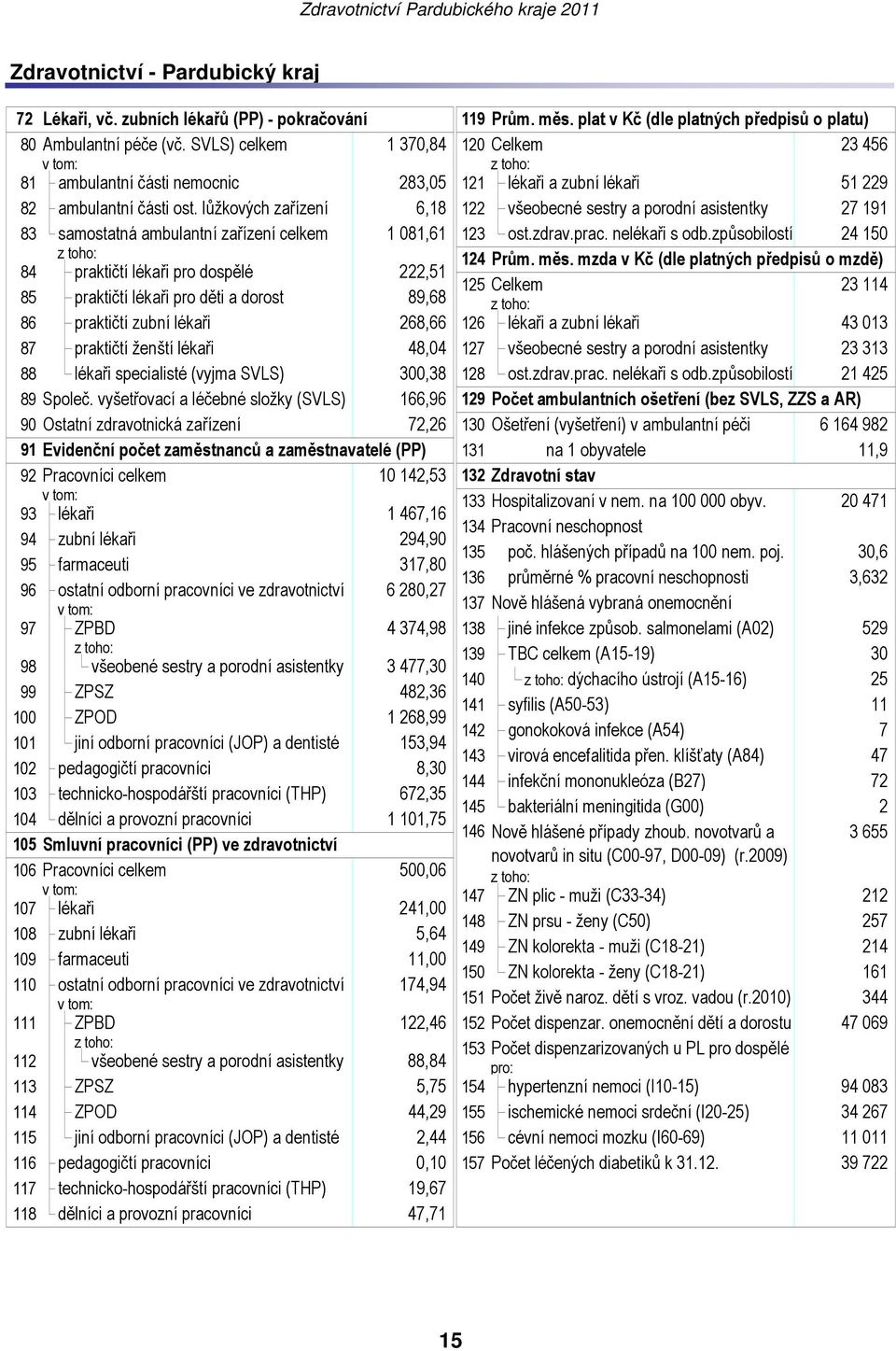 praktičtí ženští lékaři 48,04 88 lékaři specialisté (vyjma SVLS) 300,38 89 Společ.