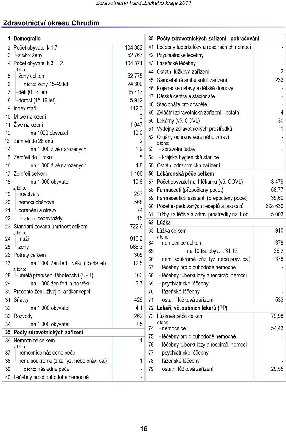 104 371 43 Lázeňské léčebny - 44 Ostatní lůžková zařízení 2 5 ženy celkem 52 775 45 Samostatná ambulantní zařízení 233 6 ženy 15-49 let 24 300 46 Kojenecké ústavy a dětské domovy - 7 děti (0-14 let)