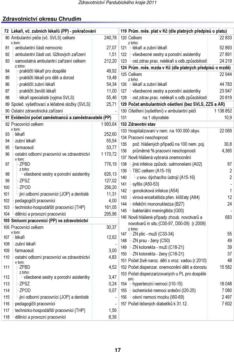 lůžkových zařízení 1,51 122 všeobecné sestry a porodní asistentky 27 891 83 samostatná ambulantní zařízení celkem 212,20 123 ost.zdrav.prac. nelékaři s odb.způsobilostí 24 219 124 Prům. měs.