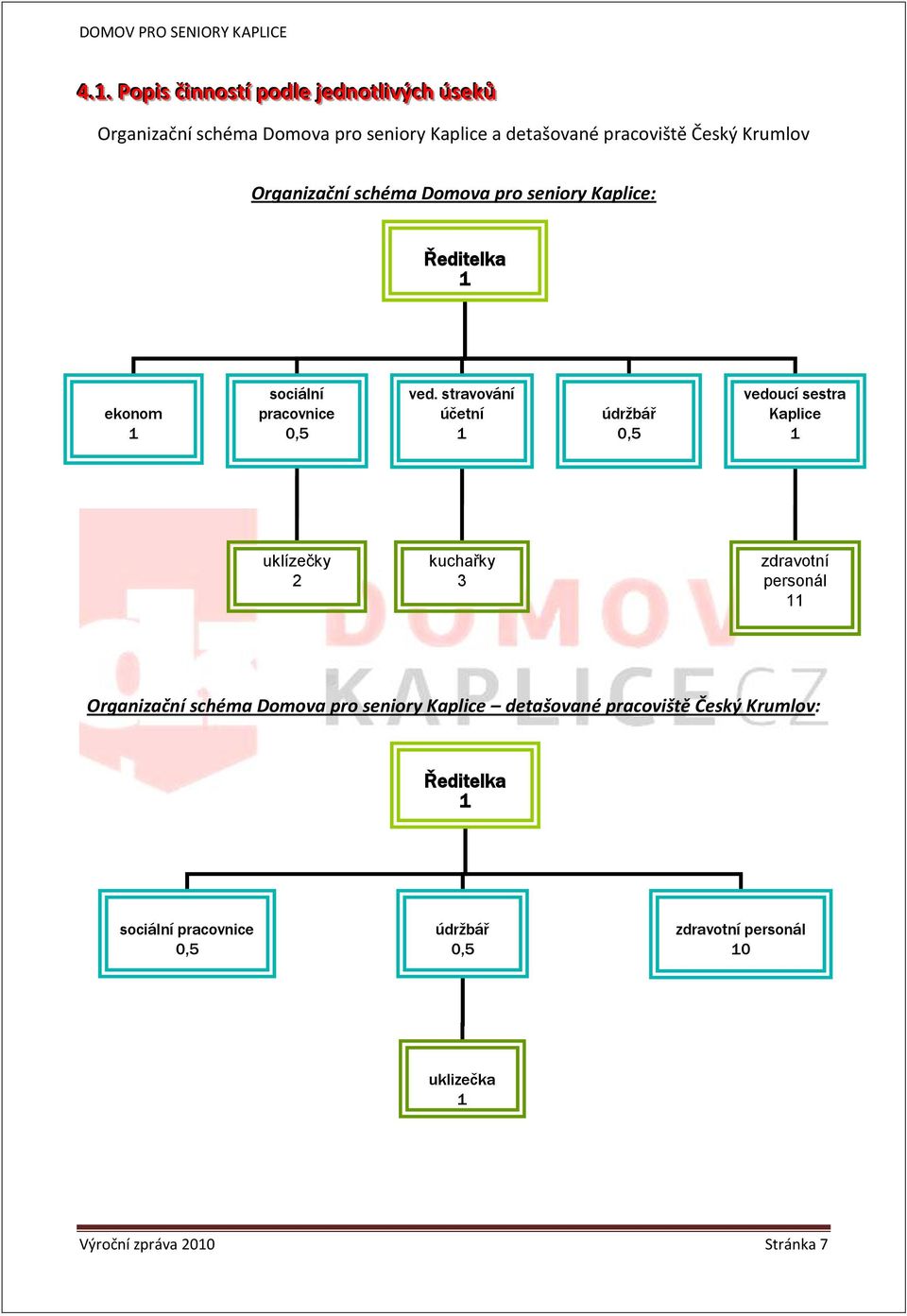 stravování účetní 1 údržbář 0,5 vedoucí sestra Kaplice 1 uklízečky 2 kuchařky 3 zdravotní personál 11 Organizační schéma Domova pro