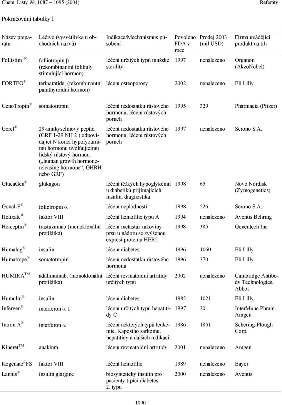 růstových poruch Geref 29-amikyselinový peptid (GRF 1-29 NH 2 ) odpovídající N konci hypofyzárnímu hormonu uvolňujícímu lidský růstový hormon ( human growth hormonereleasing hormone, GHRH nebo GRF)