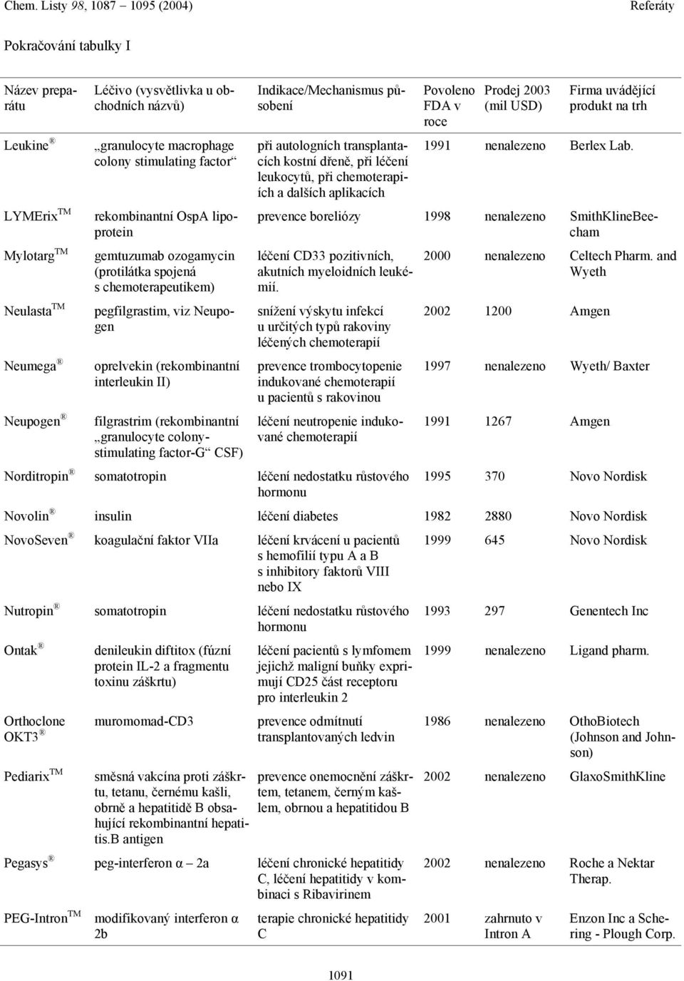 granulocyte colonystimulating factor-g CSF) při autologních transplantacích kostní dřeně, při léčení leukocytů, při chemoterapiích a dalších aplikacích 1991 nenalezeno Berlex Lab.