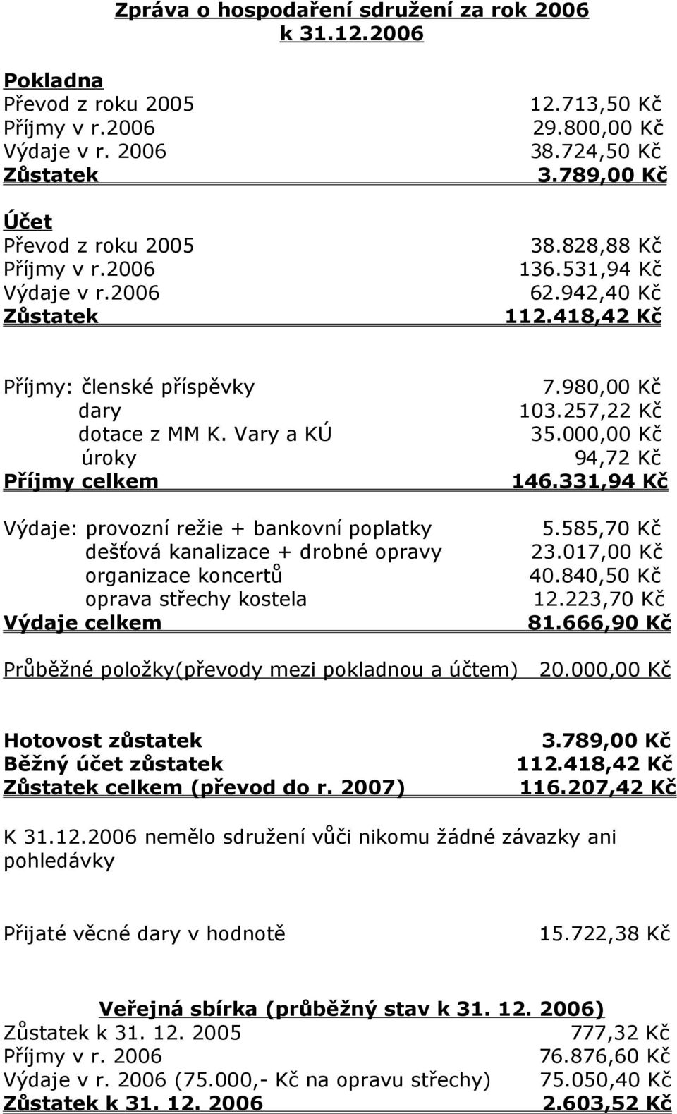 Vary a KÚ úroky Příjmy celkem Výdaje: provozní režie + bankovní poplatky dešťová kanalizace + drobné opravy organizace koncertů oprava střechy kostela Výdaje celkem 7.980,00 Kč 103.257,22 Kč 35.