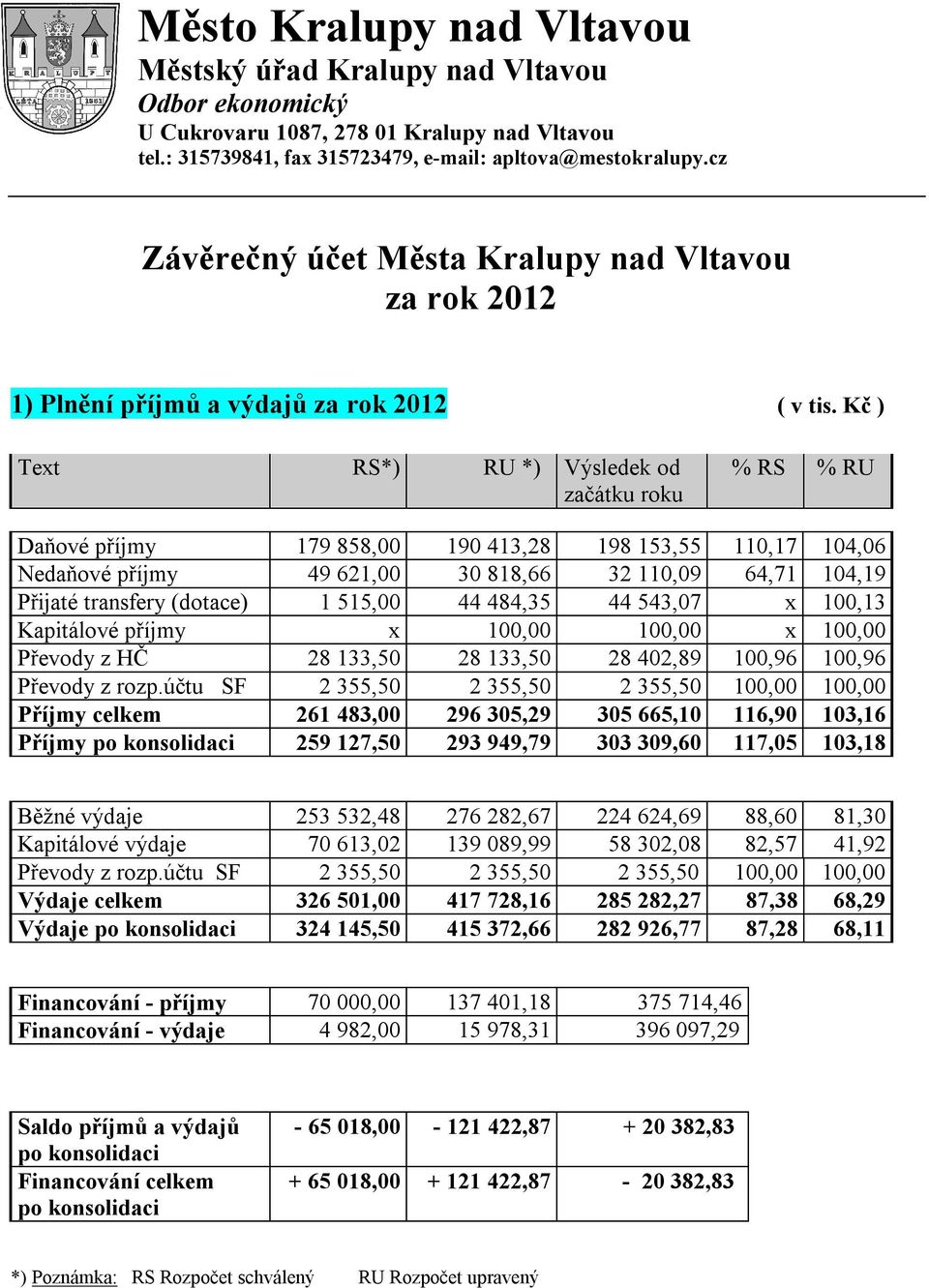 Kč ) Text RS*) RU *) Výsledek od začátku roku % RS % RU Daňové příjmy 179 858,00 190 413,28 198 153,55 110,17 104,06 Nedaňové příjmy 49 621,00 30 818,66 32 110,09 64,71 104,19 Přijaté transfery