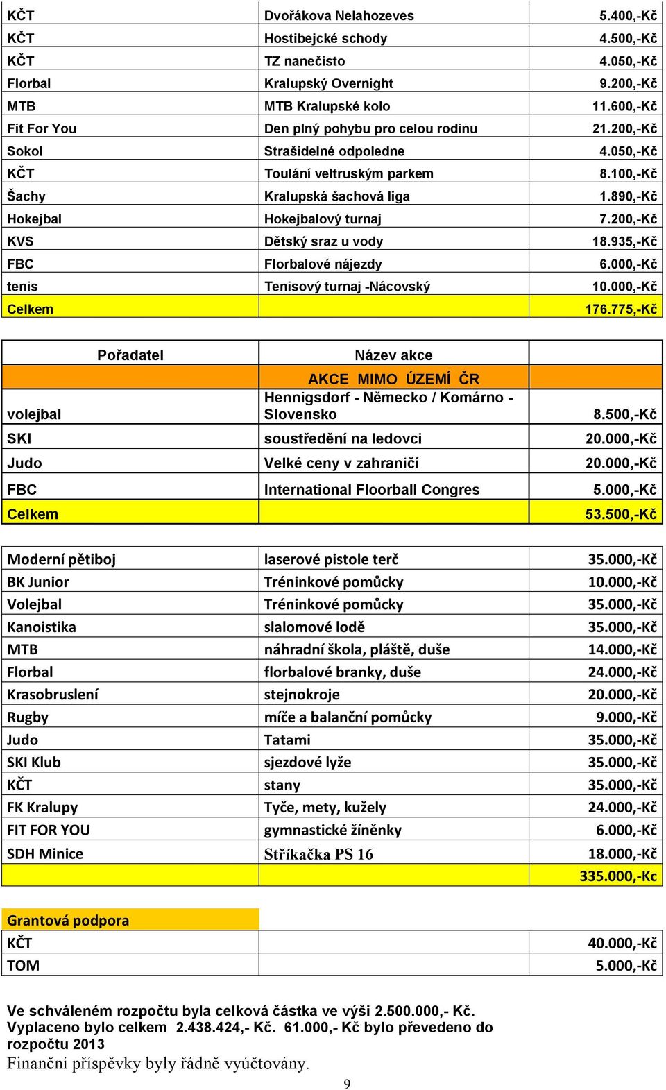 890,-Kč Hokejbal Hokejbalový turnaj 7.200,-Kč KVS Dětský sraz u vody 18.935,-Kč FBC Florbalové nájezdy 6.000,-Kč tenis Tenisový turnaj -Nácovský 10.000,-Kč Celkem 176.