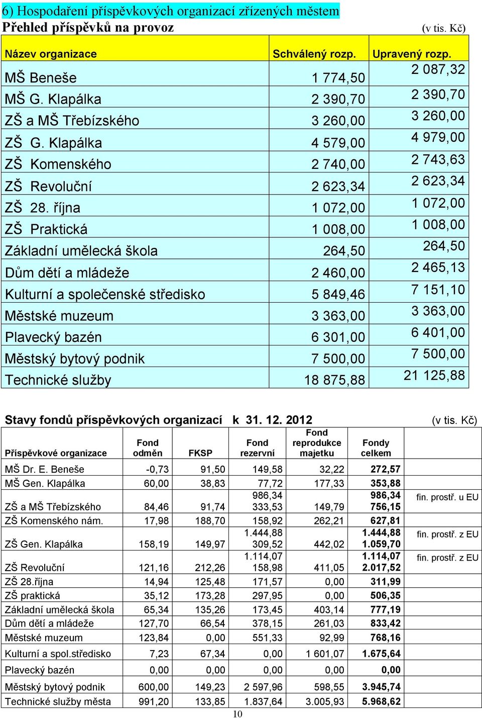 října 1 072,00 1 072,00 ZŠ Praktická 1 008,00 1 008,00 Základní umělecká škola 264,50 264,50 Dům dětí a mládeže 2 460,00 2 465,13 Kulturní a společenské středisko 5 849,46 7 151,10 Městské muzeum 3