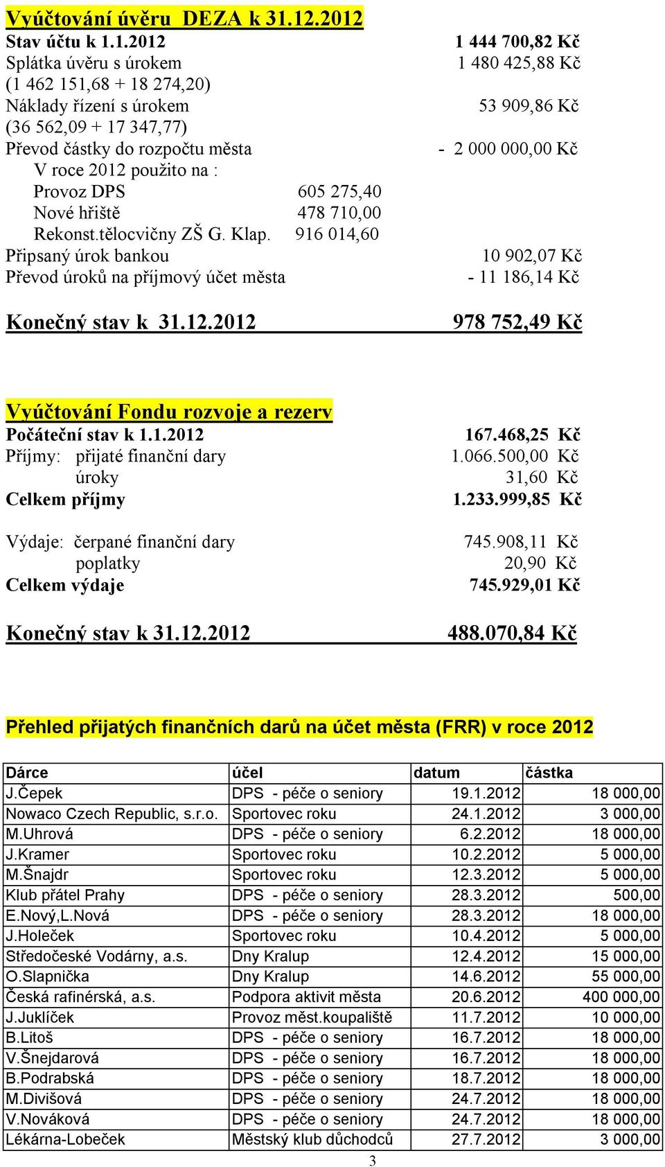 275,40 Nové hřiště 478 710,00 Rekonst.tělocvičny ZŠ G. Klap. 916 014,60 Připsaný úrok bankou Převod úroků na příjmový účet města Konečný stav k 31.12.