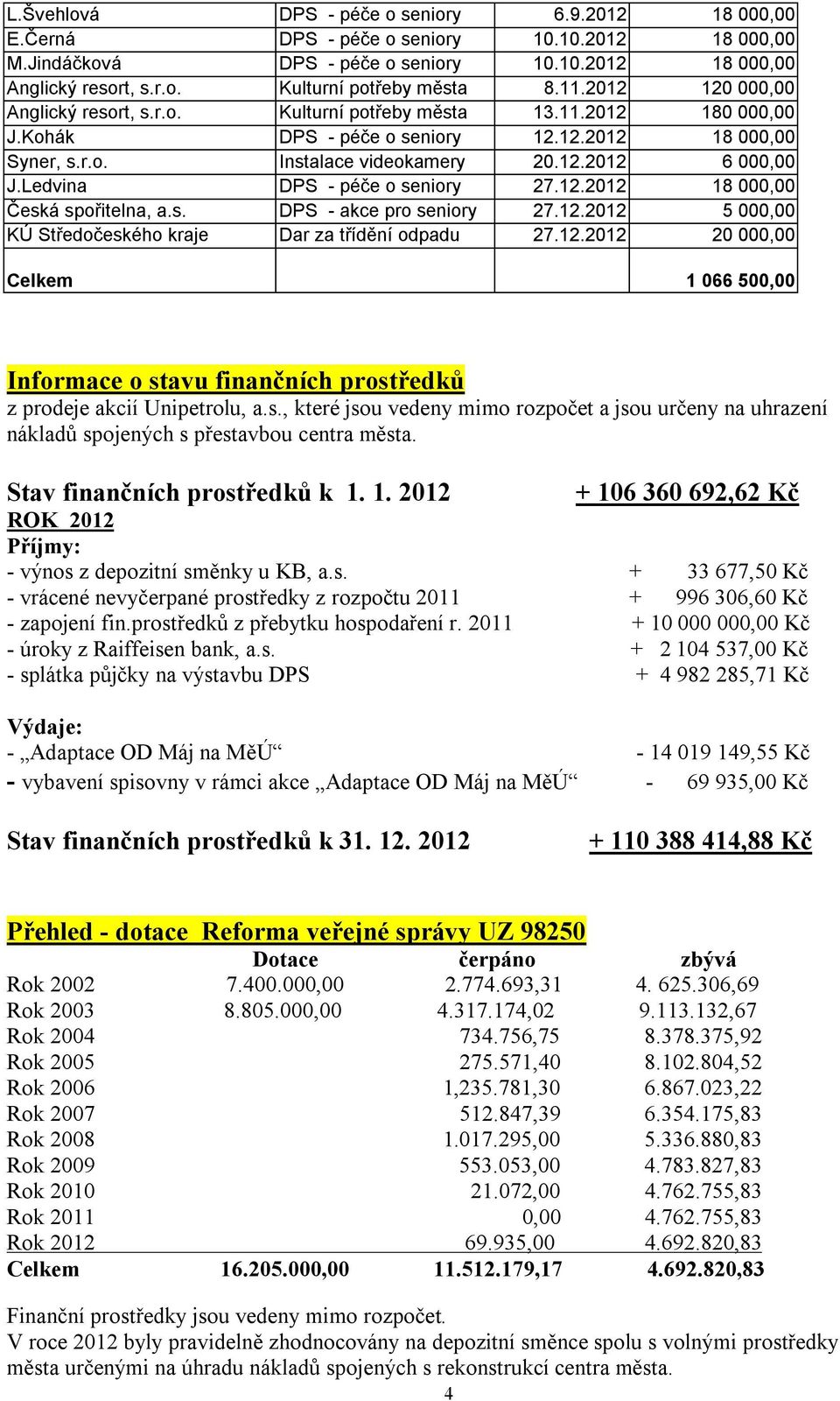 Ledvina DPS - péče o seniory 27.12.2012 18 000,00 Česká spořitelna, a.s. DPS - akce pro seniory 27.12.2012 5 000,00 KÚ Středočeského kraje Dar za třídění odpadu 27.12.2012 20 000,00 Celkem 1 066 500,00 Informace o stavu finančních prostředků z prodeje akcií Unipetrolu, a.