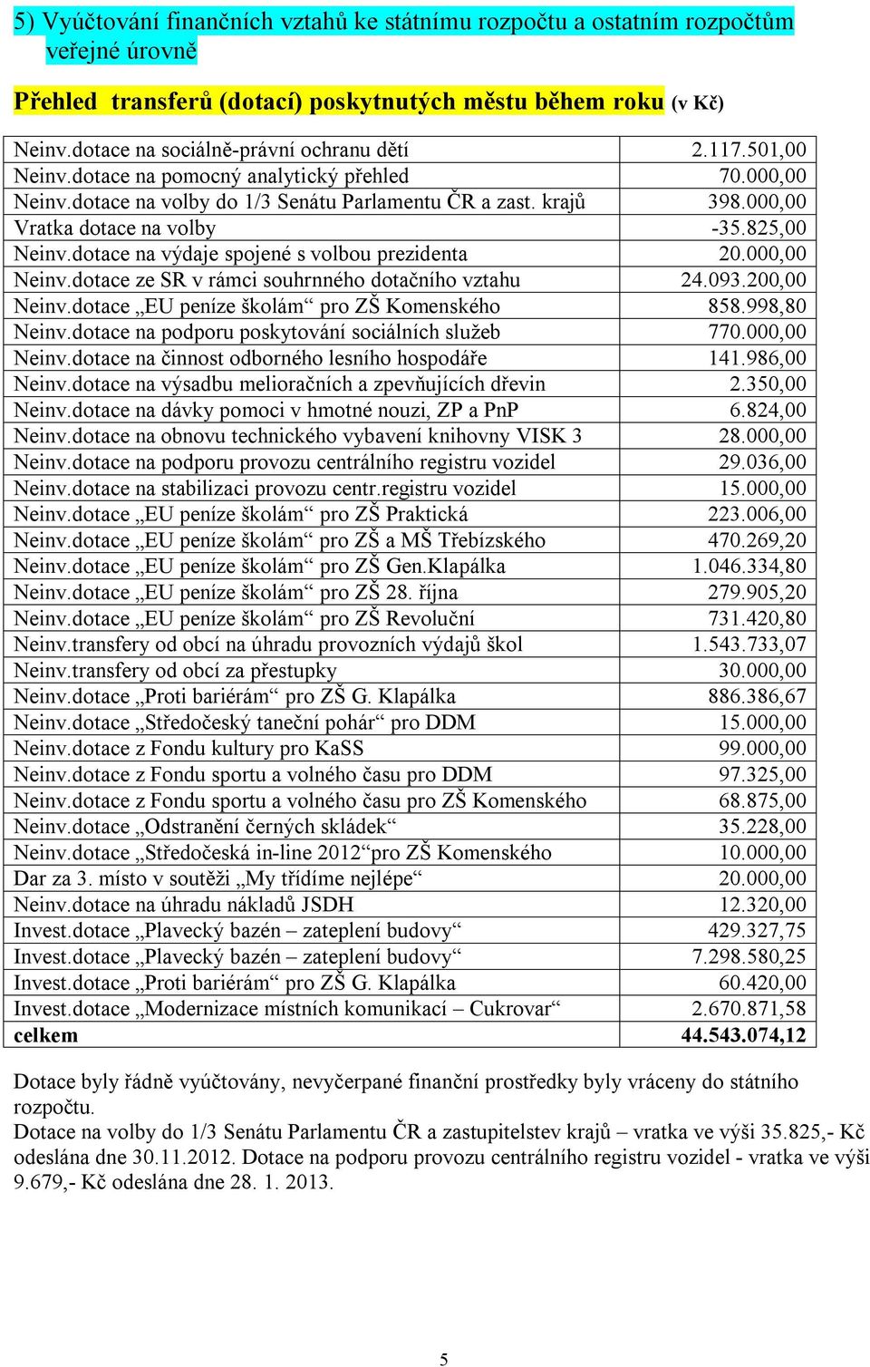 dotace na výdaje spojené s volbou prezidenta 20.000,00 Neinv.dotace ze SR v rámci souhrnného dotačního vztahu 24.093.200,00 Neinv.dotace EU peníze školám pro ZŠ Komenského 858.998,80 Neinv.