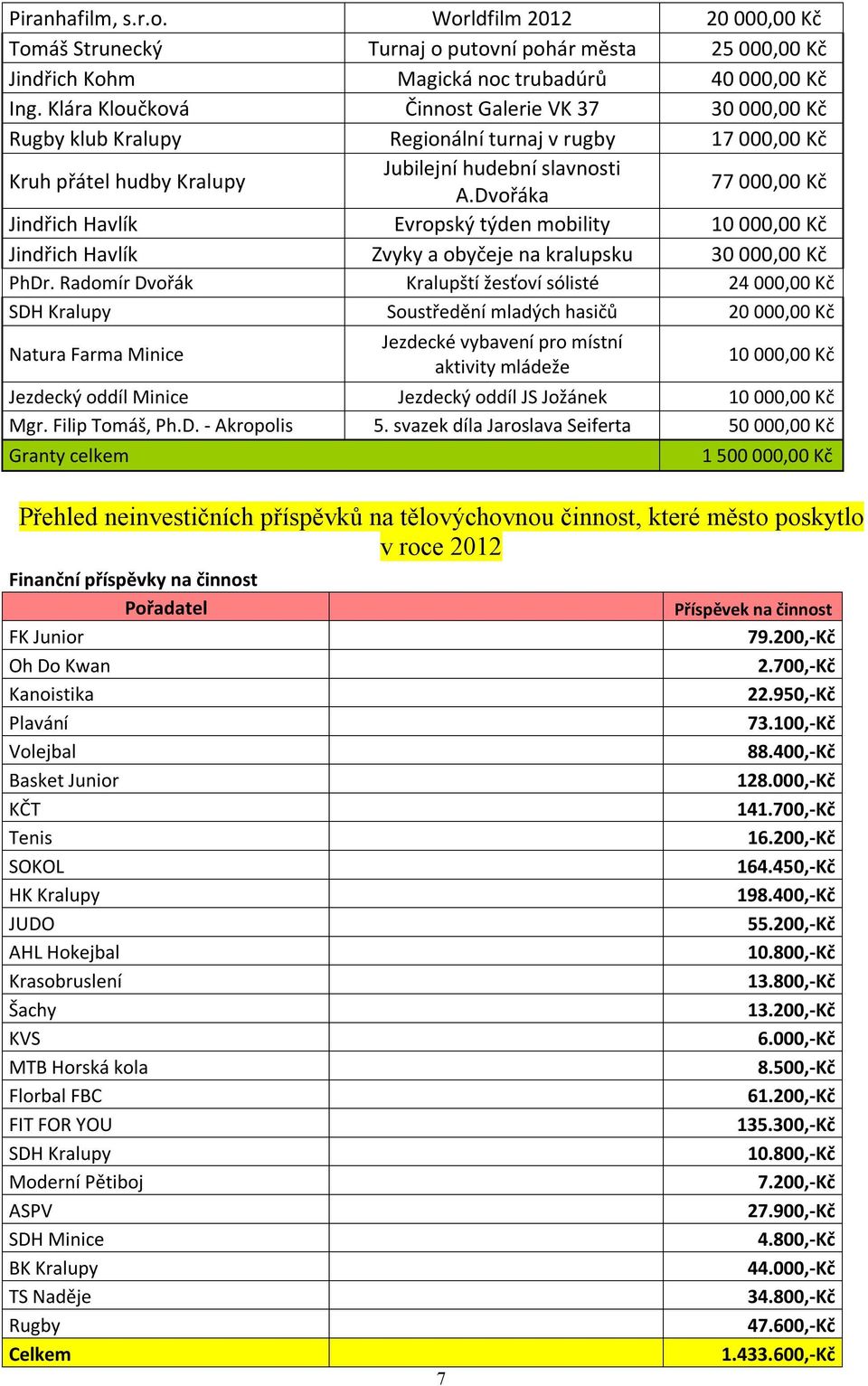 Dvořáka 77 000,00 Kč Jindřich Havlík Evropský týden mobility 10 000,00 Kč Jindřich Havlík Zvyky a obyčeje na kralupsku 30 000,00 Kč PhDr.