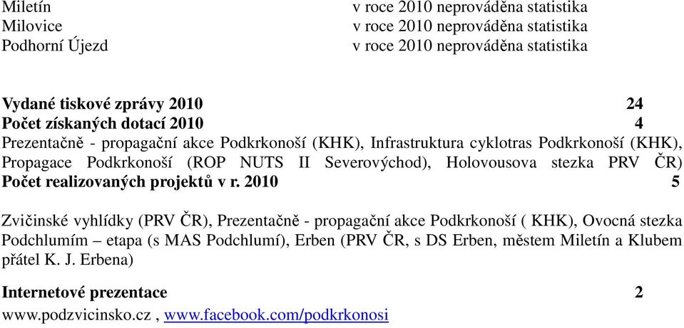 Severovýchod), Holovousova stezka PRV ČR) Počet realizovaných projektů v r.