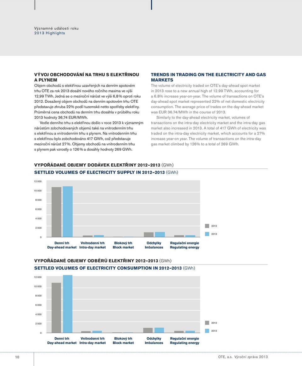 Průměrná cena obchodů na denním trhu dosáhla v průběhu roku 2013 hodnoty 36,74 EUR/MWh.