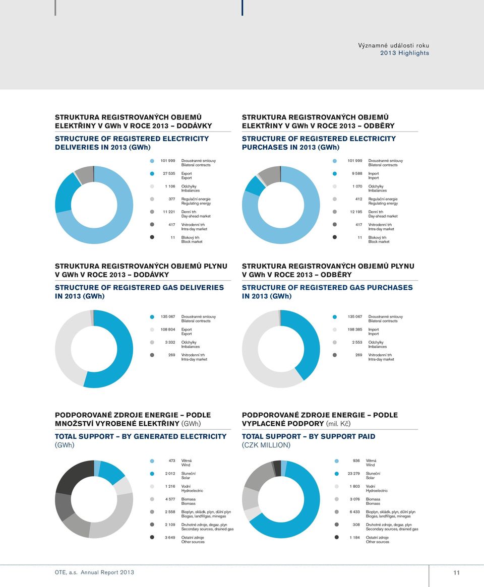 Export Export 9 588 Import Import 1 106 Odchylky Imbalances 1 070 Odchylky Imbalances 377 Regulační energie Regulating energy 412 Regulační energie Regulating energy 11 221 Denní trh Day-ahead market