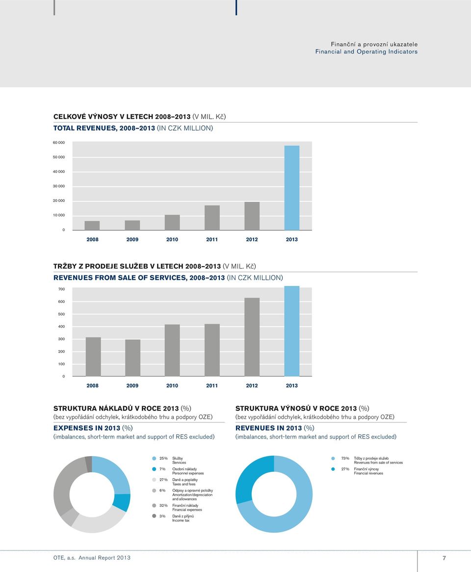 Kč) Revenues from sale of services, 2008 2013 (in CZK million) 700 600 500 400 300 200 100 0 2008 2009 2010 2011 2012 2013 Struktura nákladů v roce 2013 (%) (bez vypořádání odchylek, krátkodobého