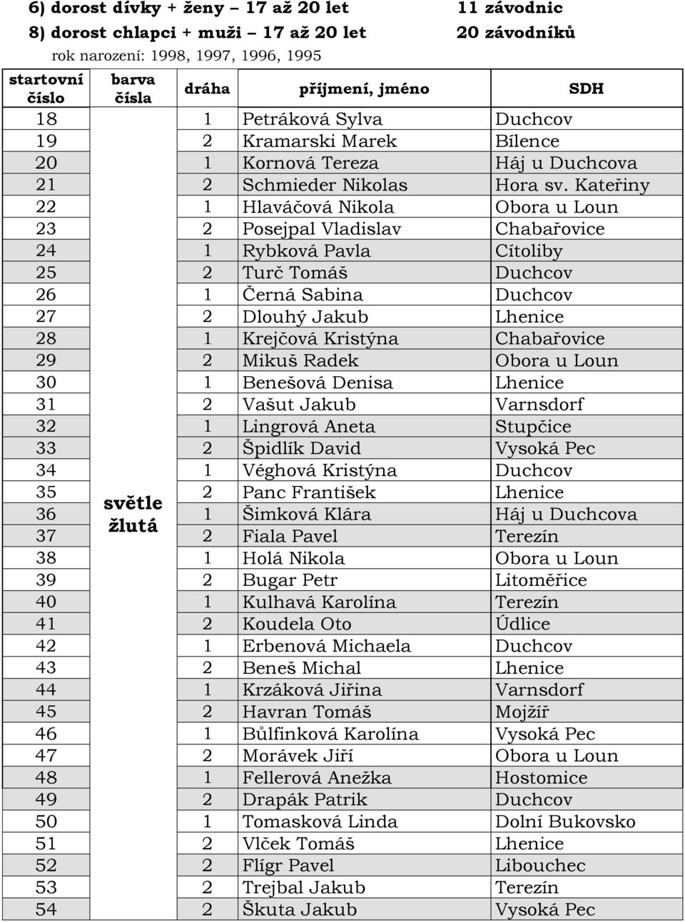 Kateřiny 22 1 Hlaváčová Nikola Obora u Loun 23 2 Posejpal Vladislav Chabařovice 24 1 Rybková Pavla Cítoliby 25 2 Turč Tomáš Duchcov 26 1 Černá Sabina Duchcov 27 2 Dlouhý Jakub Lhenice 28 1 Krejčová