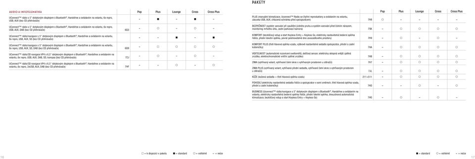 ovládaním na volantu, 6x repro, USB, AUX, SD (bez CD přehrávače) UConnect rádio/navigace s 5" dotykovým displejem s Bluetooth, Handsfree a ovládaním na volantu, 6x repro, USB, AUX, SD, DAB (bez CD