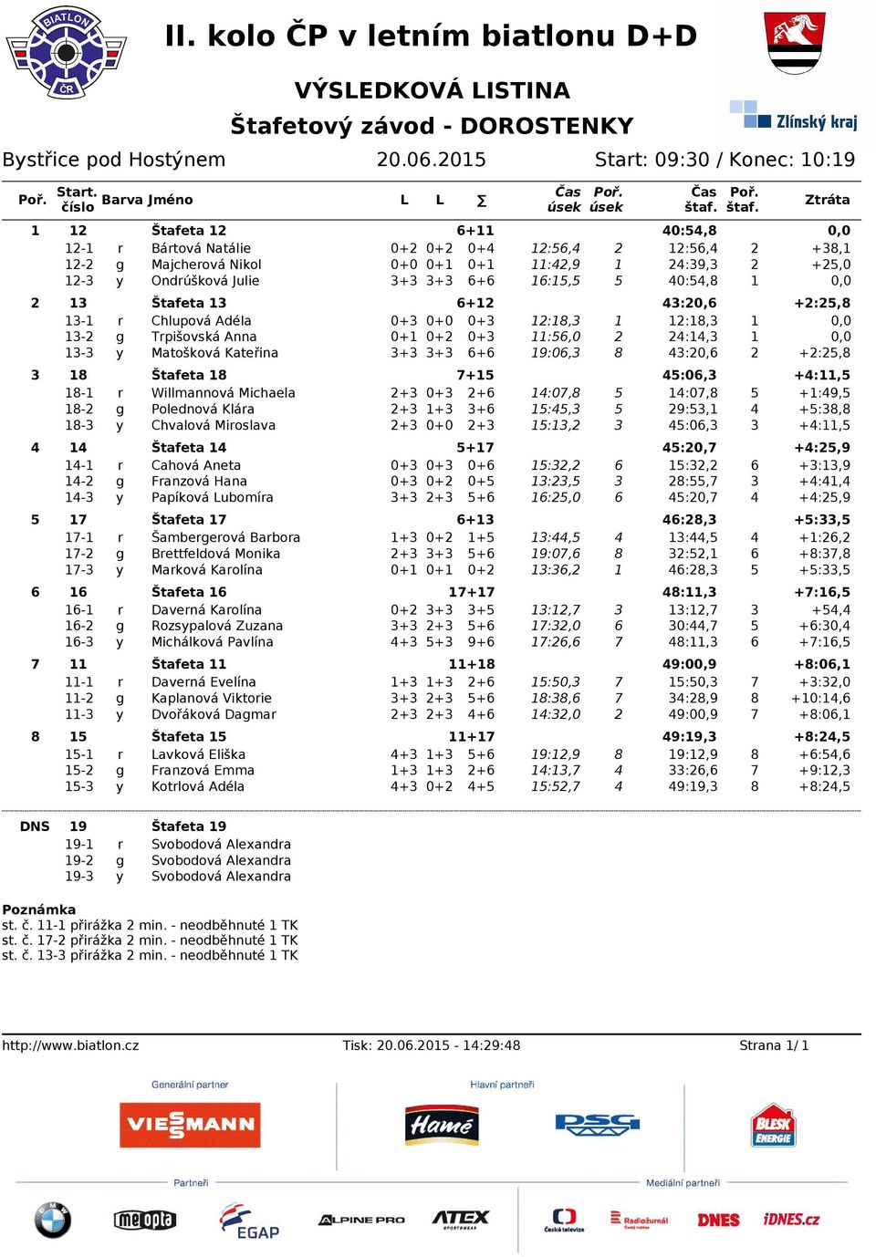 Tpišovská Anna 0+ 0+ 0+ :,0 :, - Matošková Kateřina + + + 9:0, :0, +:, Štafeta + :0, +:, - Willmannová Michaela + 0+ + :0, :0, +:9, - Polednová Kláa + + + :, 9:, +:, - Chvalová Mioslava + 0+0 + :,