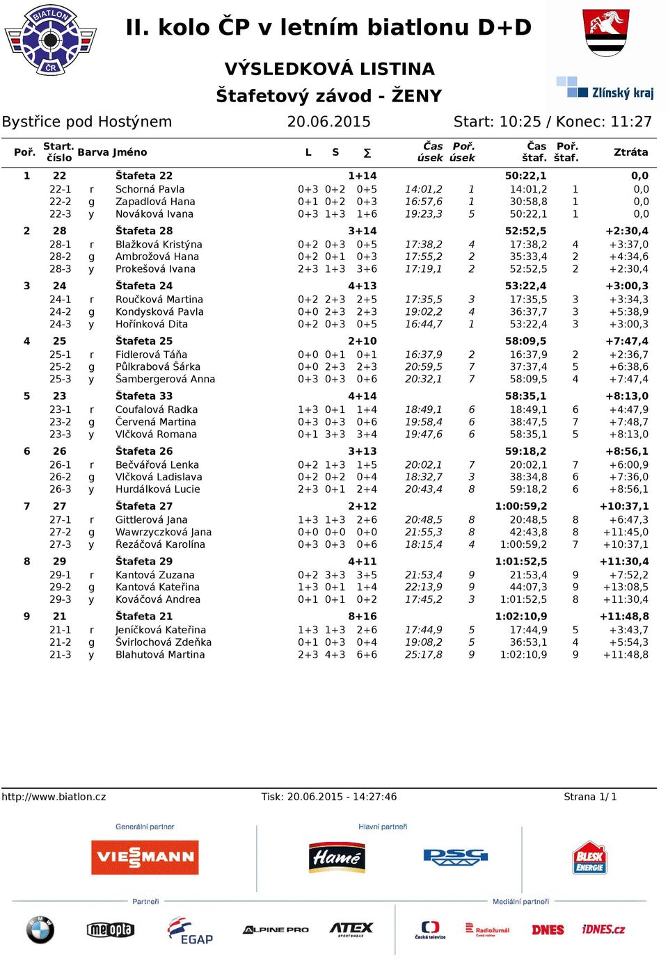 Ambožová Hana 0+ 0+ 0+ :, :, +:, - Pokešová Ivana + + + :9, :, +:0, Štafeta + :, +:00, - Roučková Matina 0+ + + :, :, +:, - Kondsková Pavla 0+0 + + 9:0, :, +:,9 - Hořínková Dita 0+ 0+ 0+ :, :, +:00,