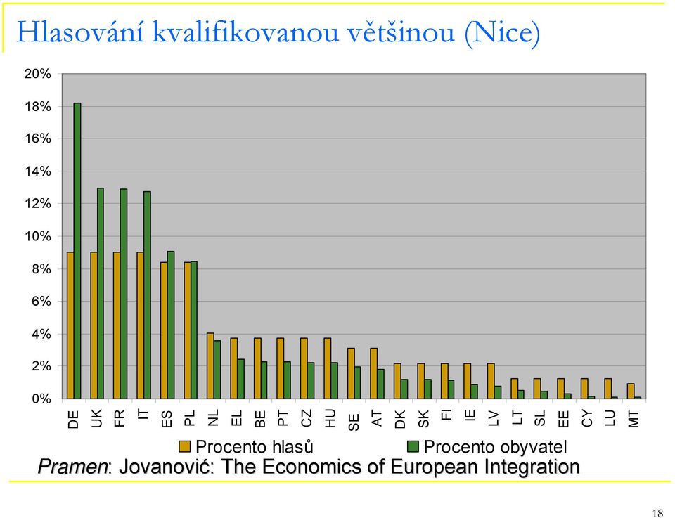 DK SK FI IE LV LT SL EE CY LU MT Procento hlasů Procento