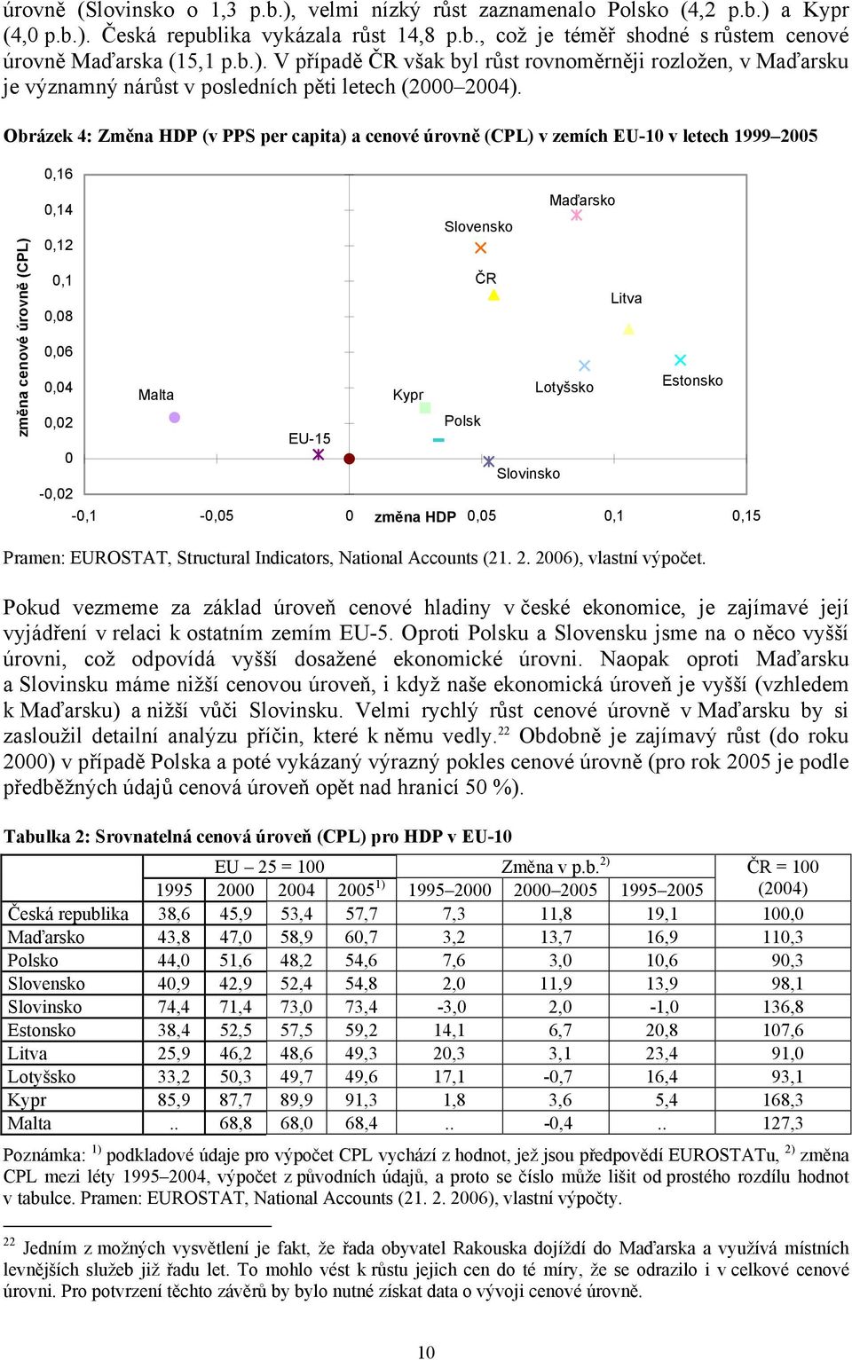 Polsk Slovinsko -0,1-0,05 0 0,05 0,1 0,15 změna HDP ČR Maďarsko Lotyšsko Litva Estonsko Pramen: EUROSTAT, Structural Indicators, National Accounts (21. 2. 2006), vlastní výpočet.