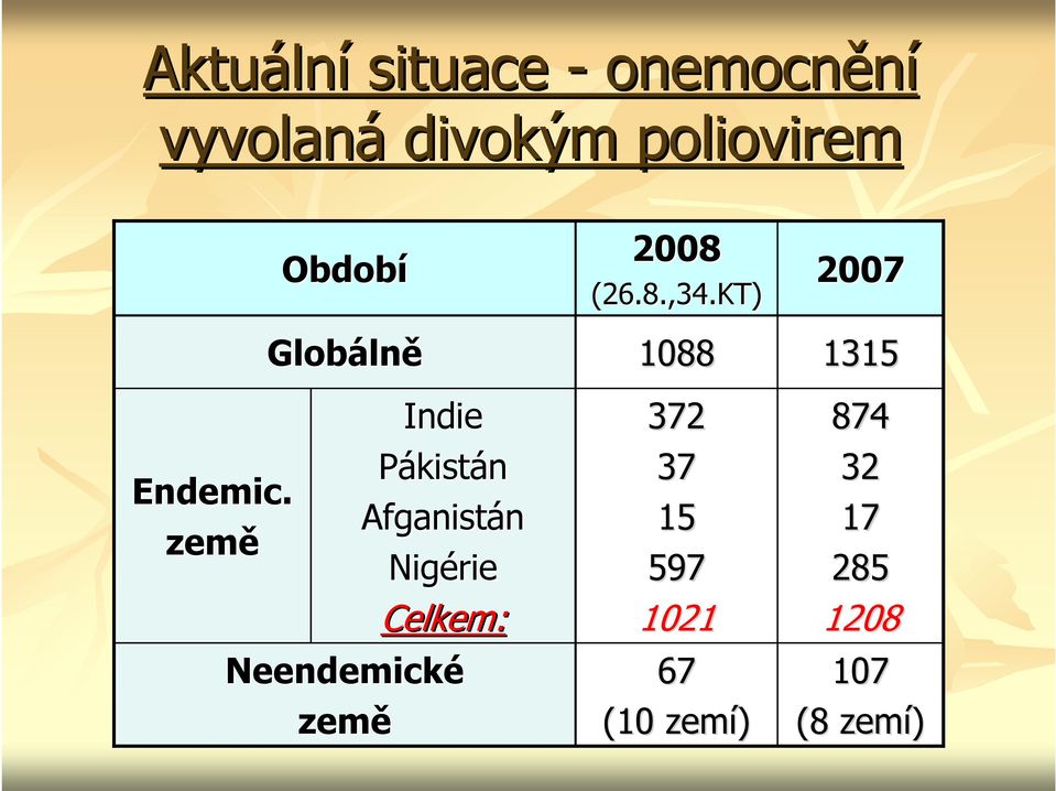 země Období Globáln lně Indie Pákistán Afganistán Nigérie