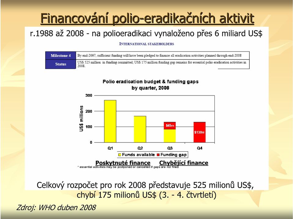 Poskytnuté finance Chybějící finance Celkový rozpočet pro rok 2008