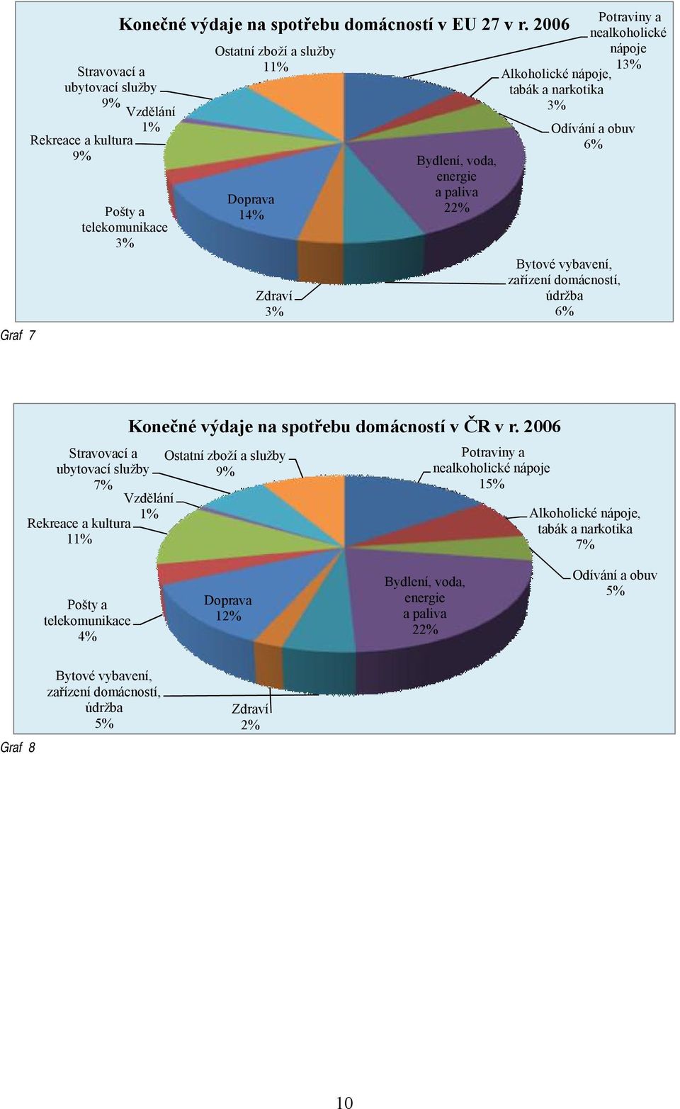 3% Odívání a obuv 6% Bytové vybavení, zařízení domácností, údržba 6% Konečné výdaje na spotřebu domácností v ČR v r.