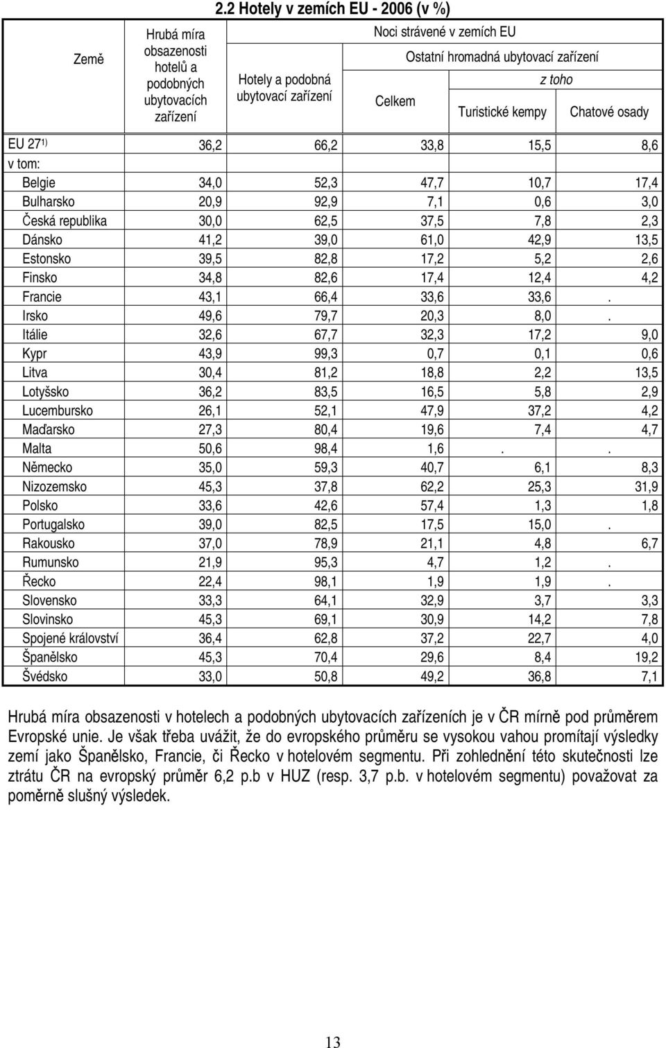 33,8 15,5 8,6 v tom: Belgie 34,0 52,3 47,7 10,7 17,4 Bulharsko 20,9 92,9 7,1 0,6 3,0 Česká republika 30,0 62,5 37,5 7,8 2,3 Dánsko 41,2 39,0 61,0 42,9 13,5 Estonsko 39,5 82,8 17,2 5,2 2,6 Finsko 34,8