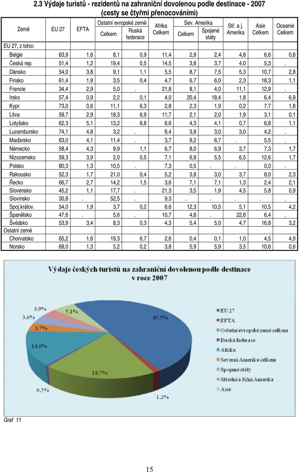 Dánsko 54,0 3,8 9,1 1,1 5,5 8,7 7,5 5,3 10,7 2,8 Finsko 61,4 1,9 3,5 0,4 4,7 6,7 6,0 2,3 18,3 1,1 Francie 34,4 2,9 5,0. 21,8 8,1 4,0 11,1 12,9.