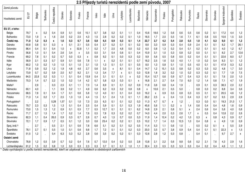 1,1 0,4 10,6 18,6 1,2 0,6 0,6 0,5 0,6 0,2 0,1 17,2 4,4 1,2 Bulharsko 73,0 1,9 x 1,6 2,6 0,2 2,0 4,3 1,5 2,8 0,2 0,2 0,1 1,0 18,5 1,7 2,0 0,5 1,6 7,1 6,1 0,8 0,5 10,6 1,5 3,0 Česká rep.