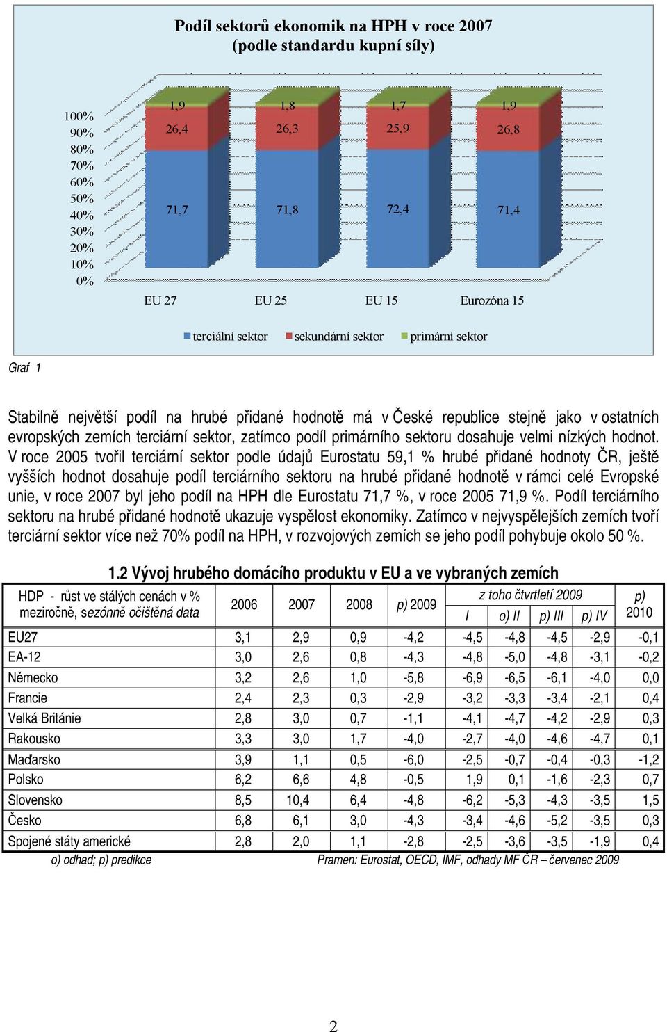 podíl primárního sektoru dosahuje velmi nízkých hodnot.