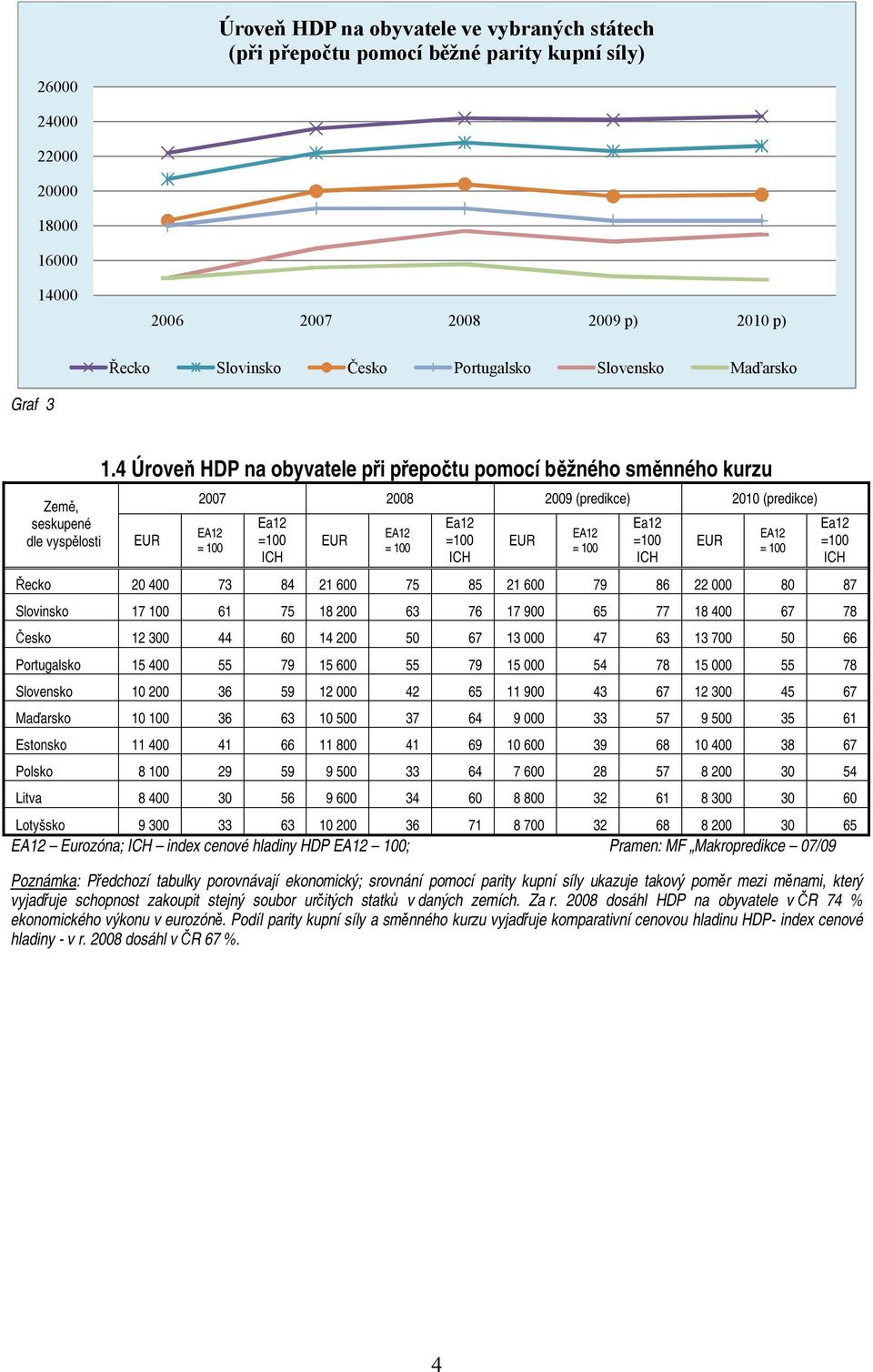 4 Úroveň HDP na obyvatele při přepočtu pomocí běžného směnného kurzu EUR 2007 2008 2009 (predikce) 2010 (predikce) EA12 = 100 Ea12 =100 ICH EUR EA12 = 100 Řecko 20 400 73 84 21 600 75 85 21 600 79 86