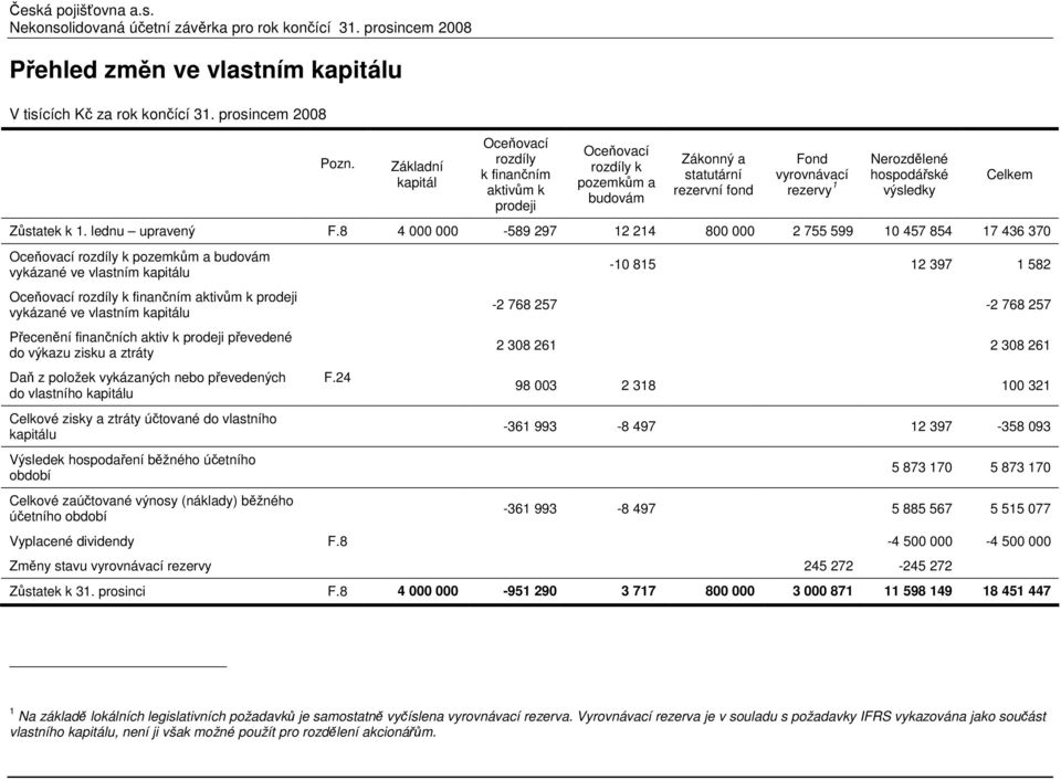 Celkem Zůstatek k 1. lednu upravený F.