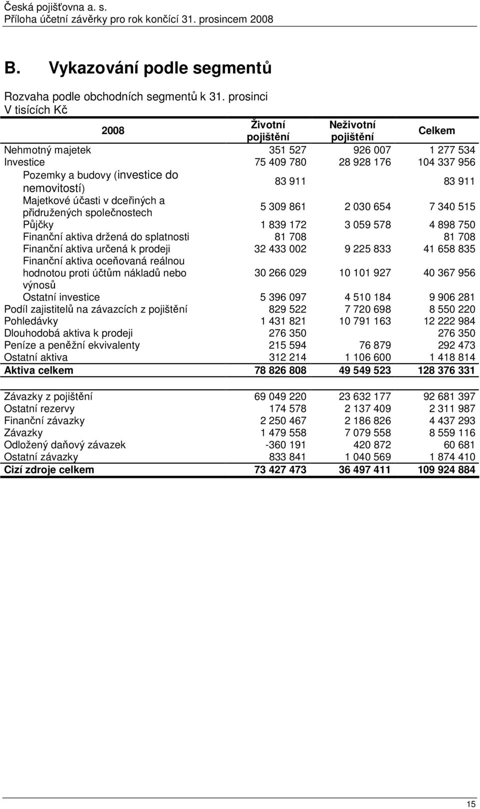 nemovitostí) 83 911 83 911 Majetkové účasti v dceřiných a přidružených společnostech 5 309 861 2 030 654 7 340 515 Půjčky 1 839 172 3 059 578 4 898 750 Finanční aktiva držená do splatnosti 81 708 81