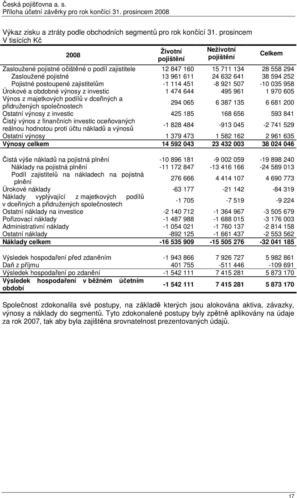 38 594 252 Pojistné postoupené zajistitelům -1 114 451-8 921 507-10 035 958 Úrokové a obdobné výnosy z investic 1 474 644 495 961 1 970 605 Výnos z majetkových podílů v dceřiných a přidružených