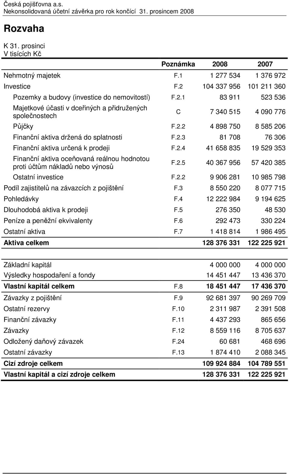 2.3 81 708 76 306 Finanční aktiva určená k prodeji F.2.4 41 658 835 19 529 353 Finanční aktiva oceňovaná reálnou hodnotou proti účtům nákladů nebo výnosů F.2.5 40 367 956 57 420 385 Ostatní investice F.