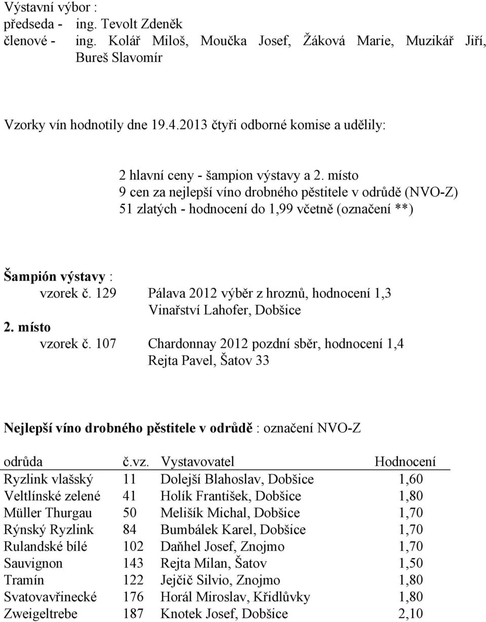 místo 9 cen za nejlepší víno drobného pěstitele v odrůdě (NVO-Z) 51 zlatých - hodnocení do 1,99 včetně (označení **) Šampión výstavy : vzorek č.