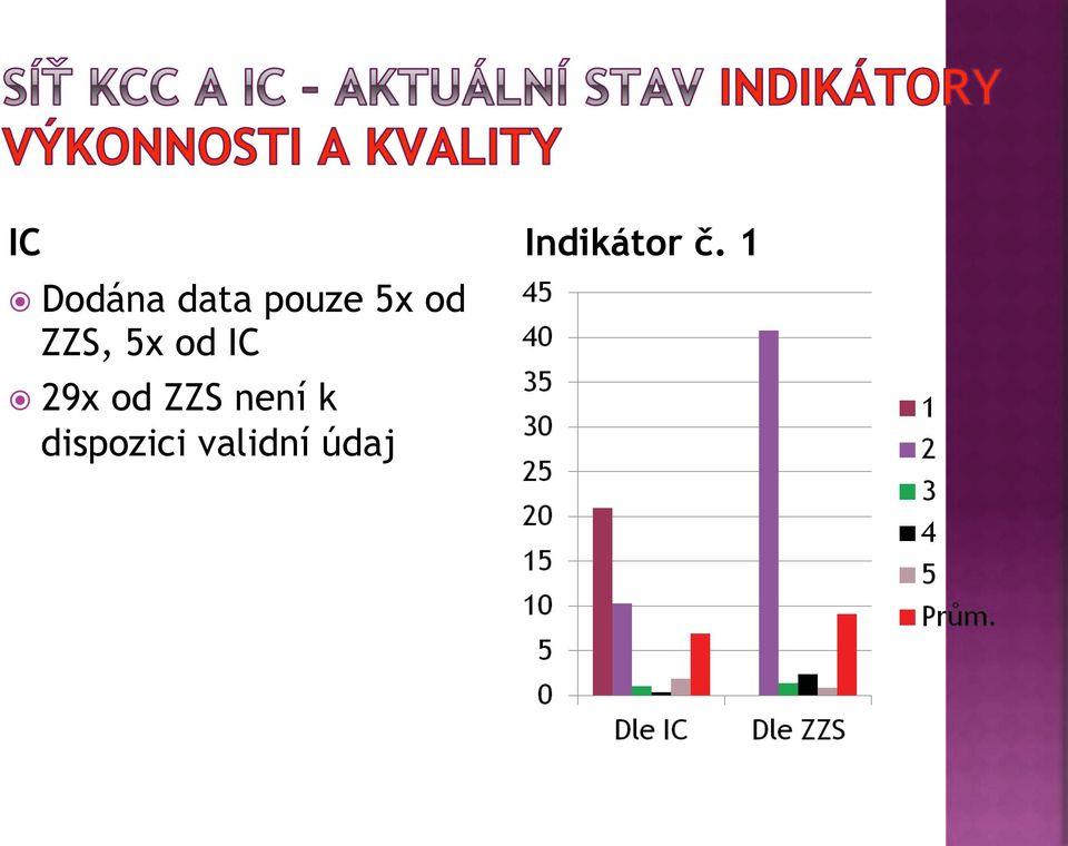 ! 29x od ZZS není k