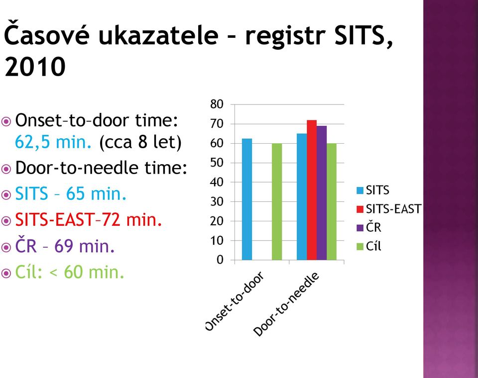 (cca 8 let)!!door-to-needle time:!