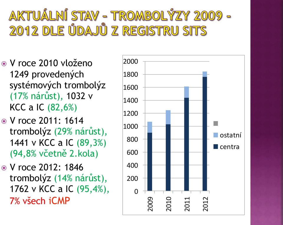 ! V roce 2011: 1614 trombol#z (29% nár)st), 1441 v KCC a IC (89,3%) (94,8% v$etn% 2.