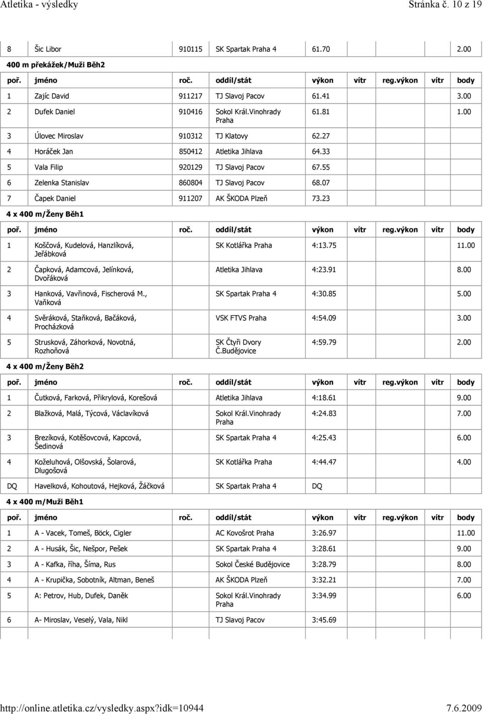 07 7 Čapek Daniel 911207 AK ŠKODA Plzeň 73.23 4 x 400 m/ženy Běh1 1 Koščová, Kudelová, Hanzlíková, Jeřábková 2 Čapková, Adamcová, Jelínková, Dvořáková 3 Hanková, Vavřinová, Fischerová M.