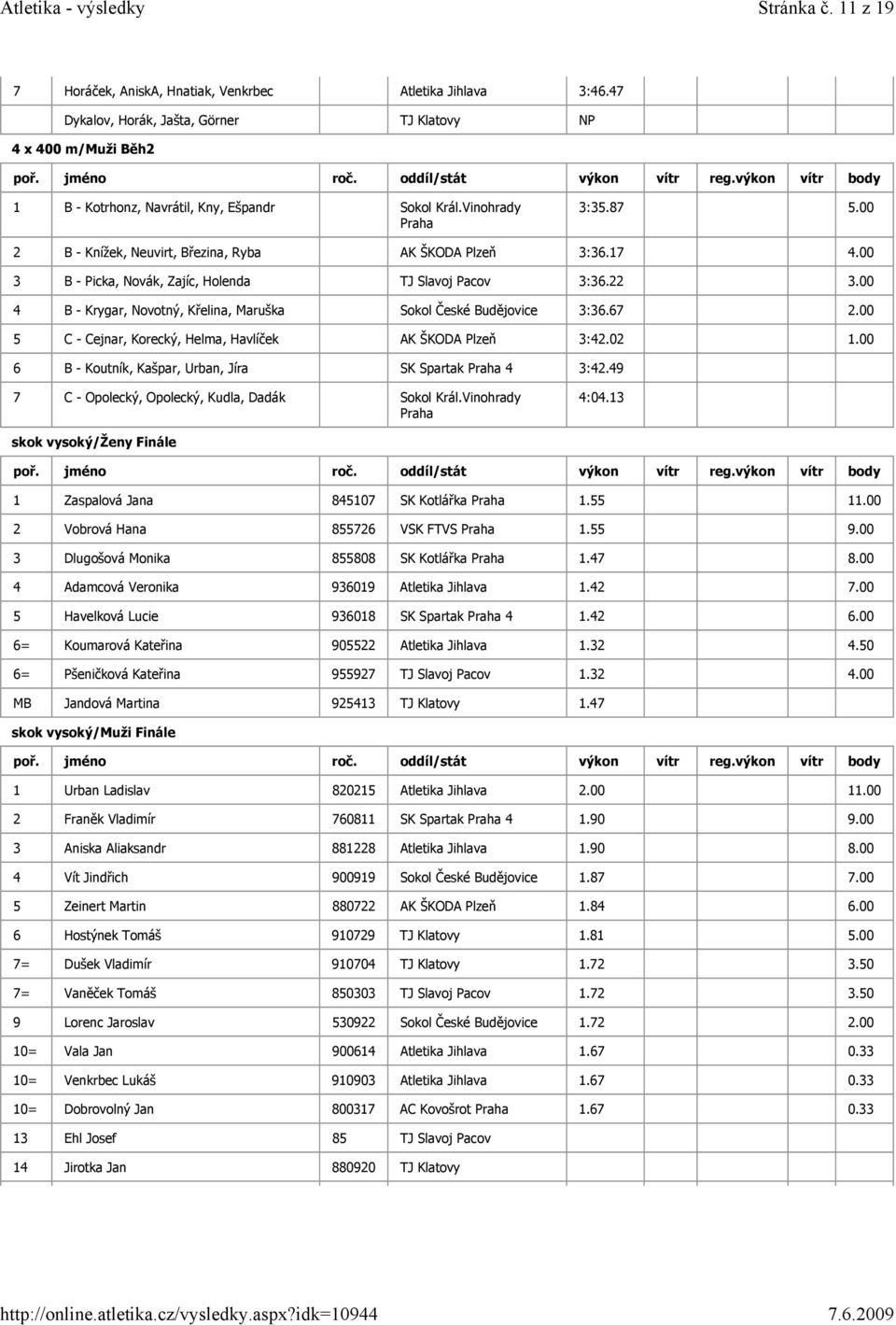 00 4 B - Krygar, Novotný, Křelina, Maruška Sokol České Budějovice 3:36.67 2.00 5 C - Cejnar, Korecký, Helma, Havlíček AK ŠKODA Plzeň 3:42.02 1.00 6 B - Koutník, Kašpar, Urban, Jíra SK Spartak 4 3:42.