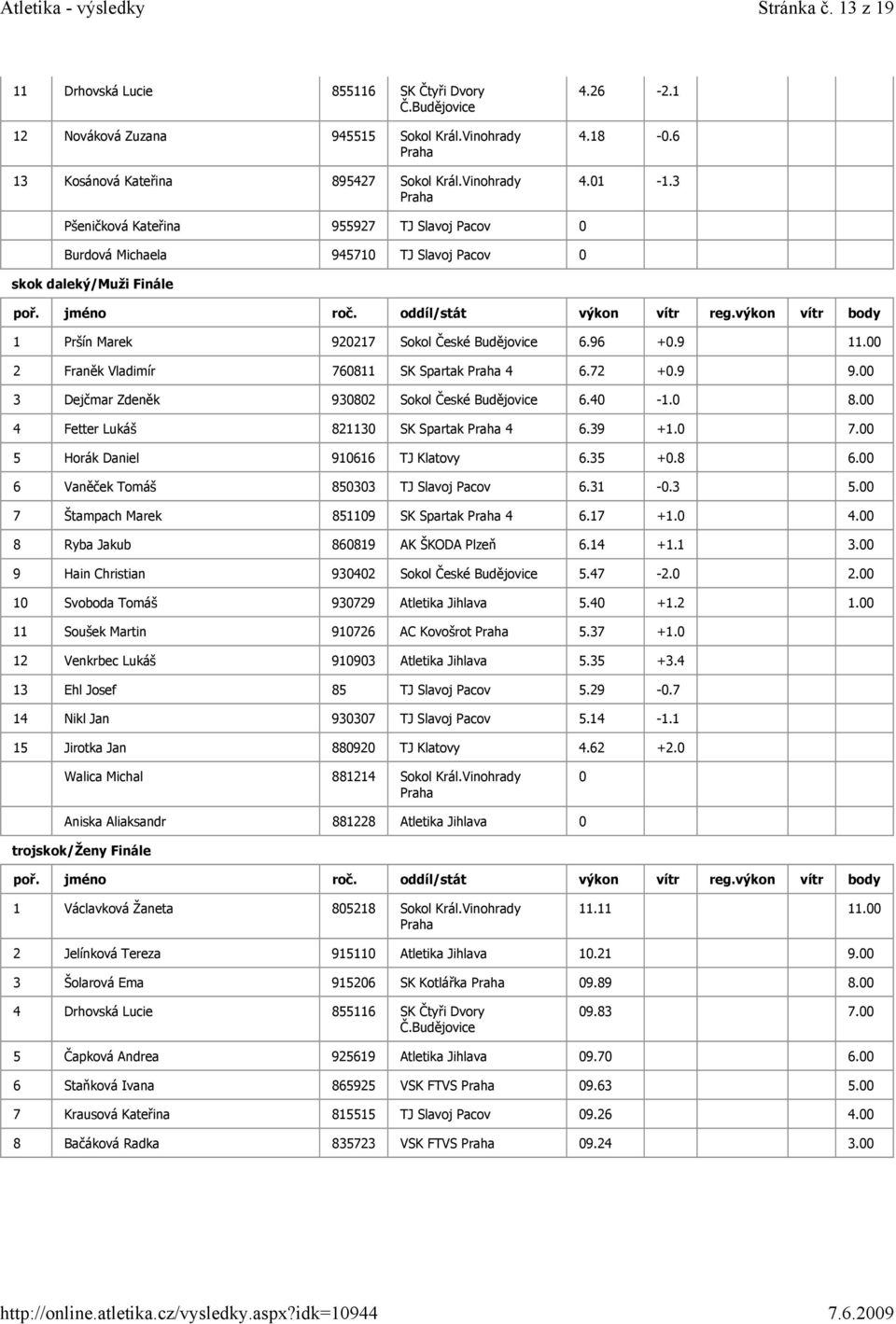 00 2 Franěk Vladimír 760811 SK Spartak 4 6.72 +0.9 9.00 3 Dejčmar Zdeněk 930802 Sokol České Budějovice 6.40-1.0 8.00 4 Fetter Lukáš 821130 SK Spartak 4 6.39 +1.0 7.